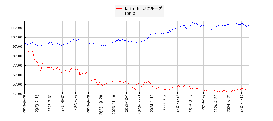Link-UとTOPIXのパフォーマンス比較チャート