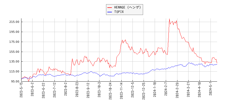 HENNGE（ヘンゲ）とTOPIXのパフォーマンス比較チャート