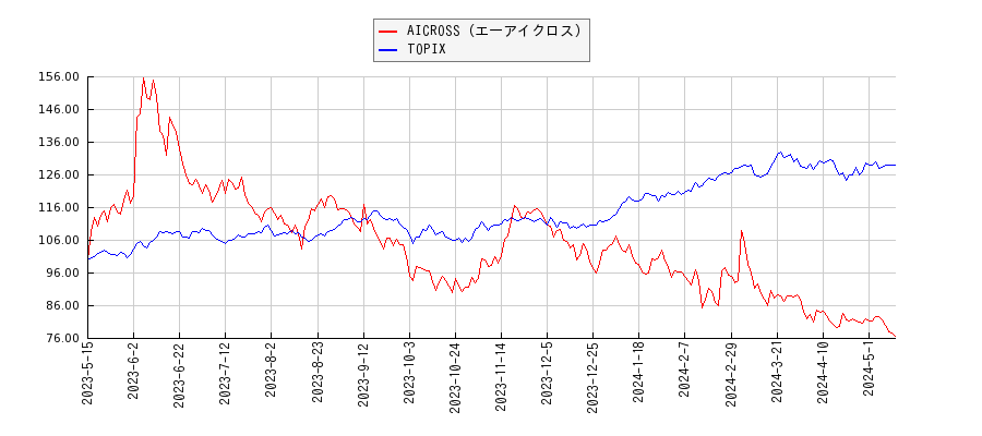 AICROSS（エーアイクロス）とTOPIXのパフォーマンス比較チャート