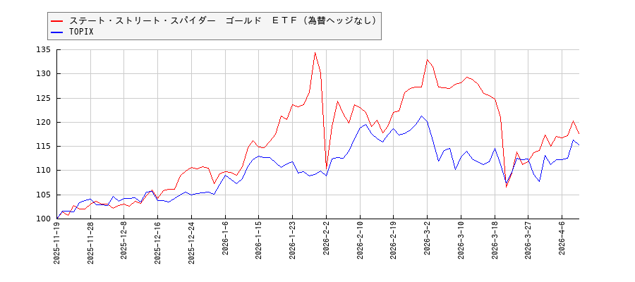 ステート・ストリート・スパイダー　ゴールド　ＥＴＦ（為替ヘッジなし）とTOPIXのパフォーマンス比較チャート