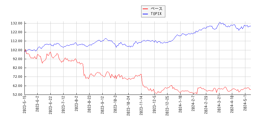 ベースとTOPIXのパフォーマンス比較チャート