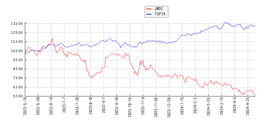 JMDCとTOPIXのパフォーマンス比較チャート