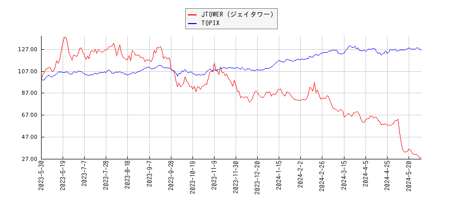 JTOWER（ジェイタワー）とTOPIXのパフォーマンス比較チャート