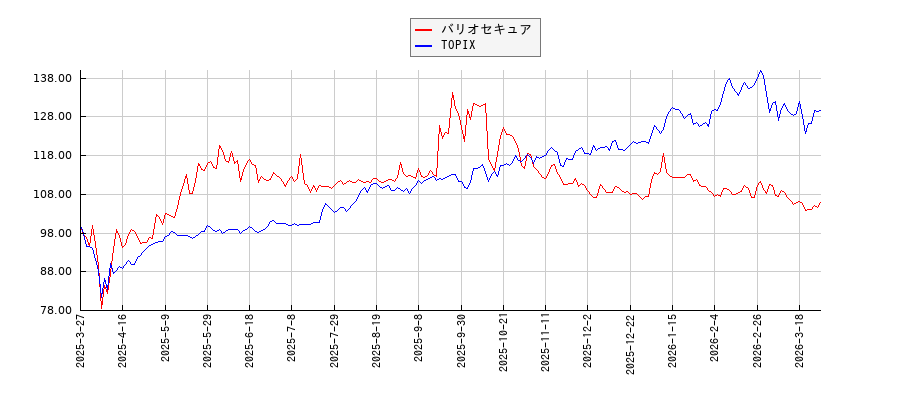バリオセキュアとTOPIXのパフォーマンス比較チャート