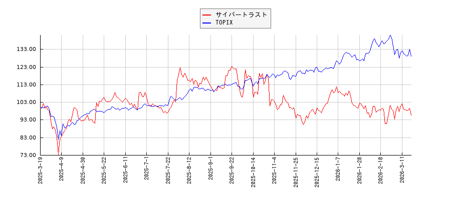 サイバートラストとTOPIXのパフォーマンス比較チャート
