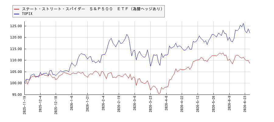 ステート・ストリート・スパイダー　Ｓ＆Ｐ５００　ＥＴＦ（為替ヘッジあり）とTOPIXのパフォーマンス比較チャート