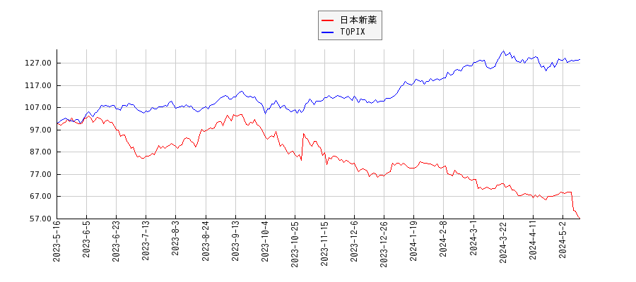 日本新薬とTOPIXのパフォーマンス比較チャート