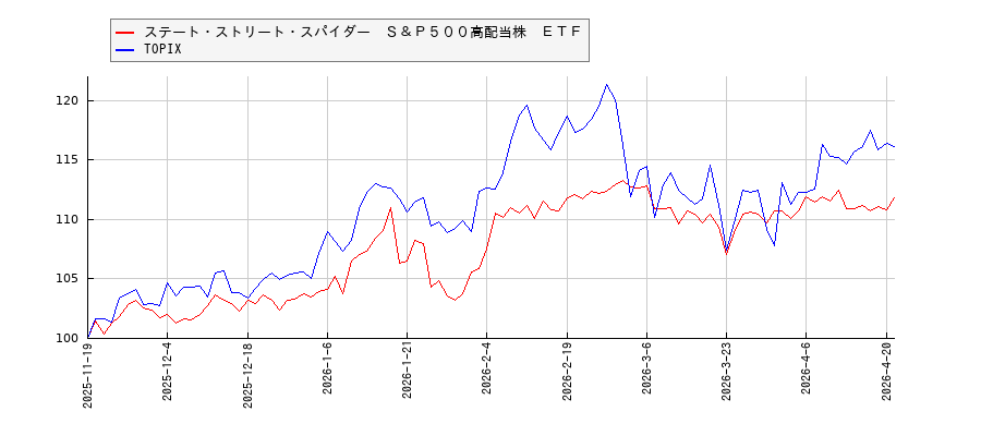 ステート・ストリート・スパイダー　Ｓ＆Ｐ５００高配当株　ＥＴＦとTOPIXのパフォーマンス比較チャート