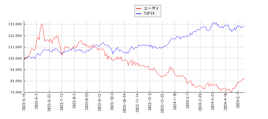 エーザイとTOPIXのパフォーマンス比較チャート