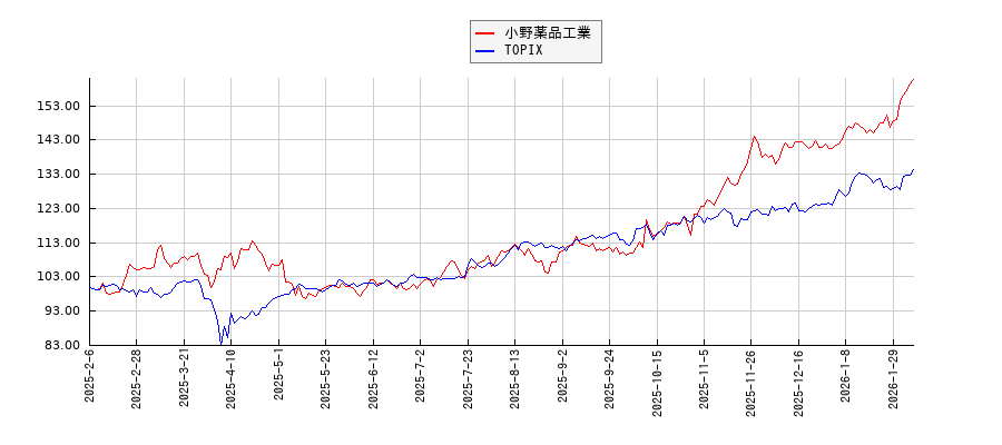 小野薬品工業とTOPIXのパフォーマンス比較チャート