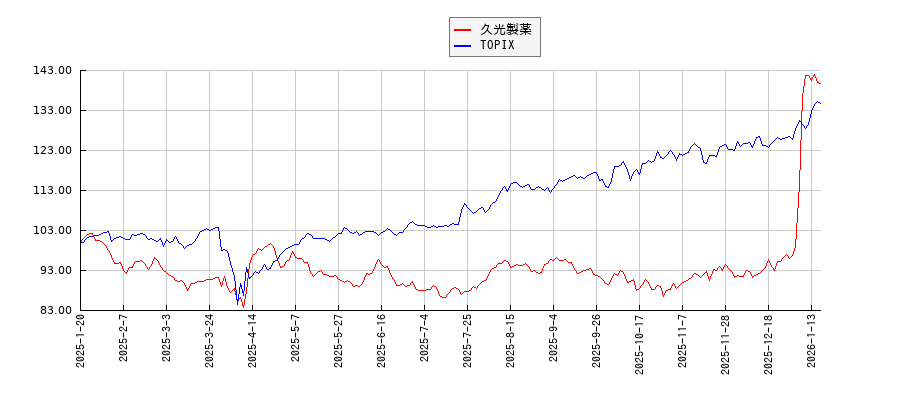 久光製薬とTOPIXのパフォーマンス比較チャート