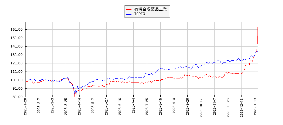 有機合成薬品工業とTOPIXのパフォーマンス比較チャート