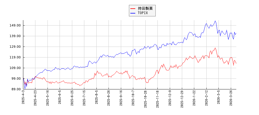 持田製薬とTOPIXのパフォーマンス比較チャート