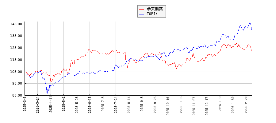 参天製薬とTOPIXのパフォーマンス比較チャート
