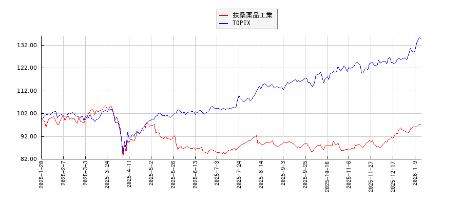 扶桑薬品工業とTOPIXのパフォーマンス比較チャート