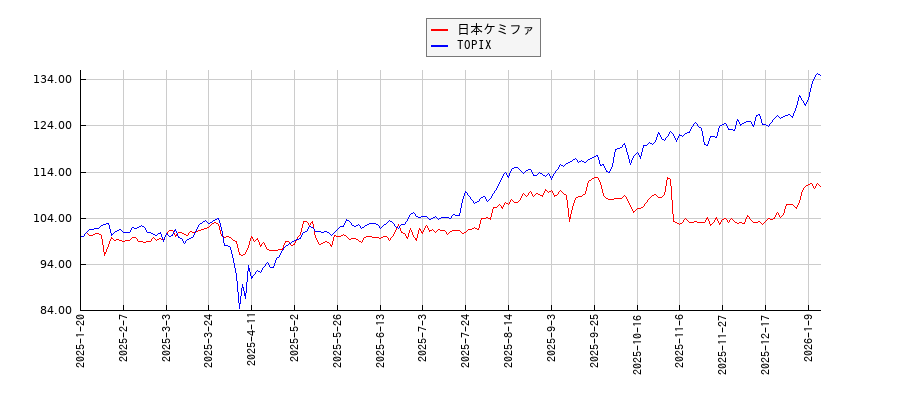 日本ケミファとTOPIXのパフォーマンス比較チャート