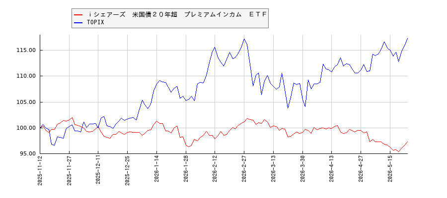 ｉシェアーズ　米国債２０年超　プレミアムインカム　ＥＴＦとTOPIXのパフォーマンス比較チャート