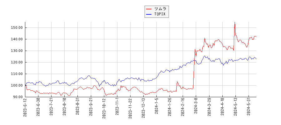 ツムラとTOPIXのパフォーマンス比較チャート