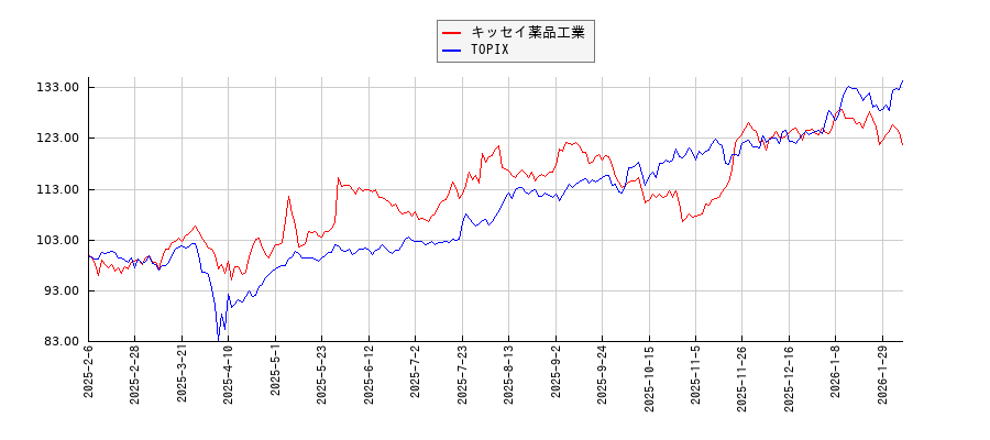 キッセイ薬品工業とTOPIXのパフォーマンス比較チャート
