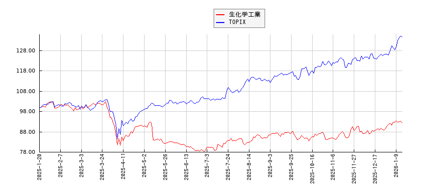 生化学工業とTOPIXのパフォーマンス比較チャート