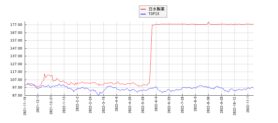 日水製薬とTOPIXのパフォーマンス比較チャート
