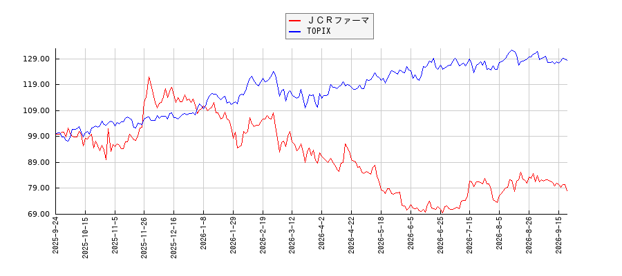 ＪＣＲファーマとTOPIXのパフォーマンス比較チャート