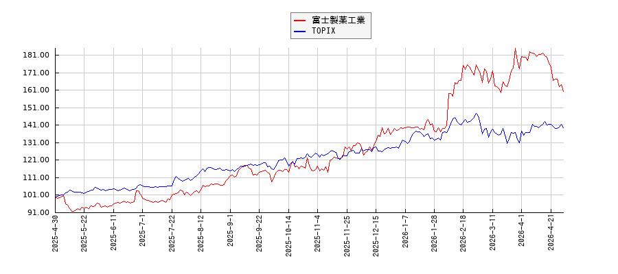 富士製薬工業とTOPIXのパフォーマンス比較チャート