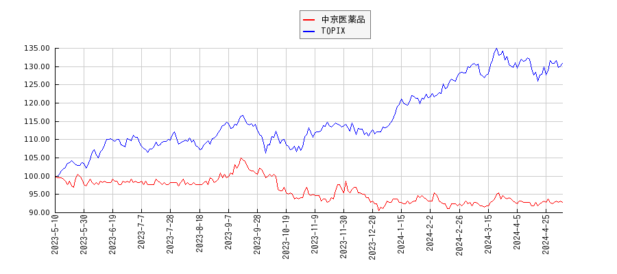 中京医薬品とTOPIXのパフォーマンス比較チャート