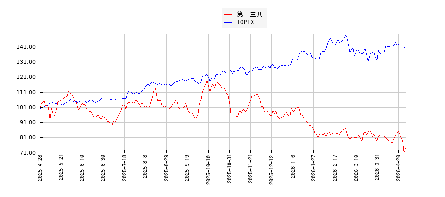 第一三共とTOPIXのパフォーマンス比較チャート