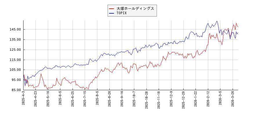 大塚ホールディングスとTOPIXのパフォーマンス比較チャート