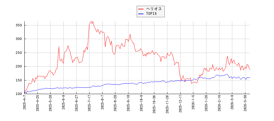 ヘリオスとTOPIXのパフォーマンス比較チャート