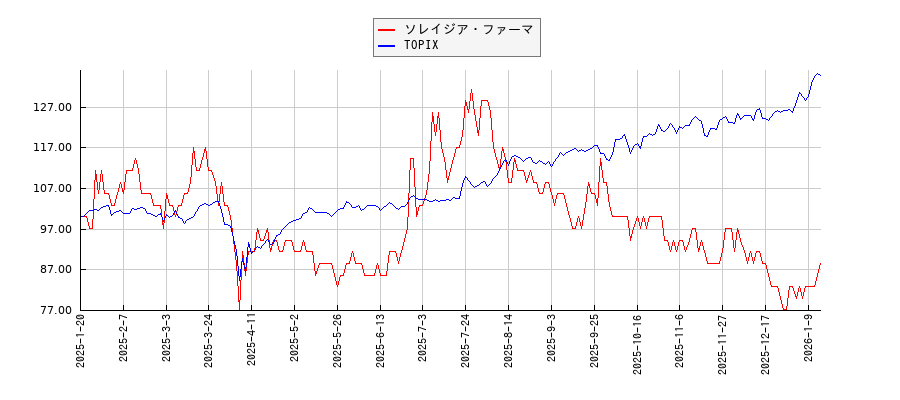 ソレイジア・ファーマとTOPIXのパフォーマンス比較チャート
