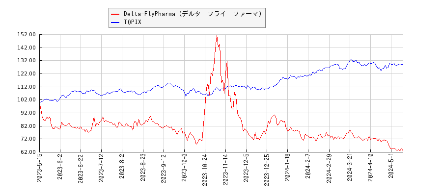 Delta-FlyPharma（デルタ　フライ　ファーマ）とTOPIXのパフォーマンス比較チャート