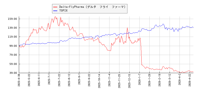 Delta-FlyPharma（デルタ　フライ　ファーマ）とTOPIXのパフォーマンス比較チャート