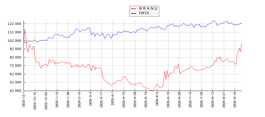 ＢＲＡＮＵとTOPIXのパフォーマンス比較チャート