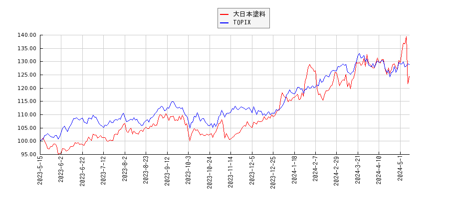 大日本塗料とTOPIXのパフォーマンス比較チャート