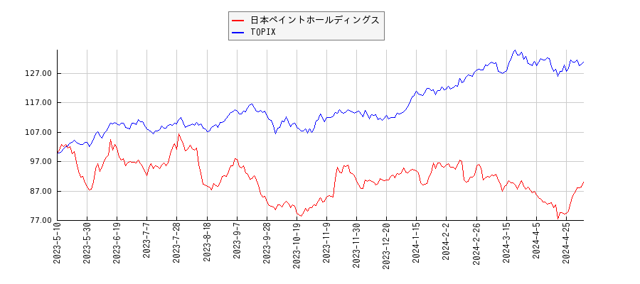 日本ペイントホールディングスとTOPIXのパフォーマンス比較チャート