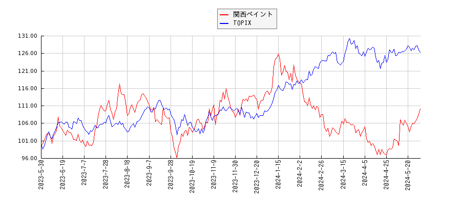 関西ペイントとTOPIXのパフォーマンス比較チャート