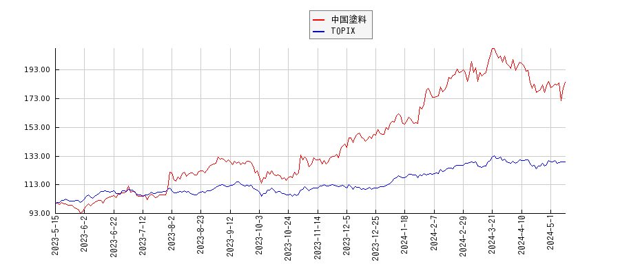 中国塗料とTOPIXのパフォーマンス比較チャート