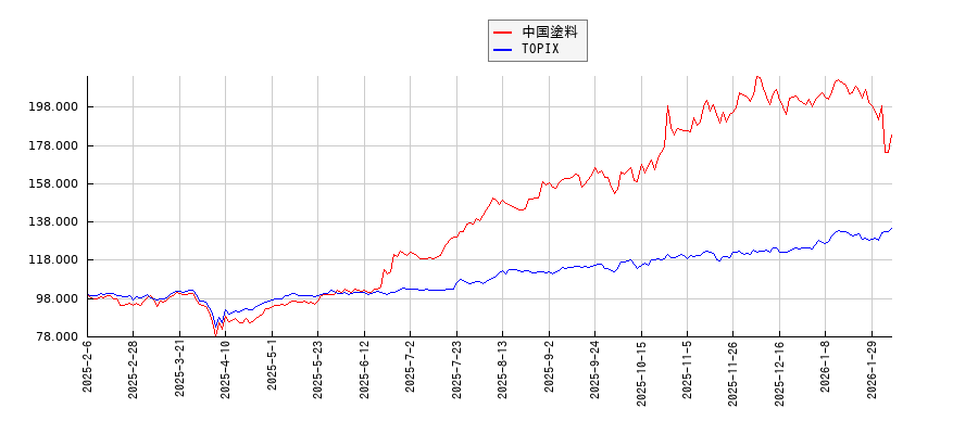中国塗料とTOPIXのパフォーマンス比較チャート