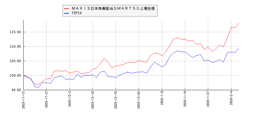 ＭＡＸＩＳ日本株高配当ＳＭＡＲＴ５０上場投信とTOPIXのパフォーマンス比較チャート