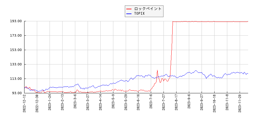 ロックペイントとTOPIXのパフォーマンス比較チャート