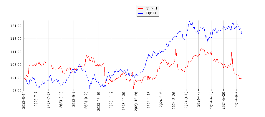 ナトコとTOPIXのパフォーマンス比較チャート