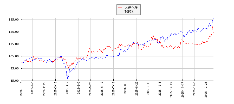 大伸化学とTOPIXのパフォーマンス比較チャート