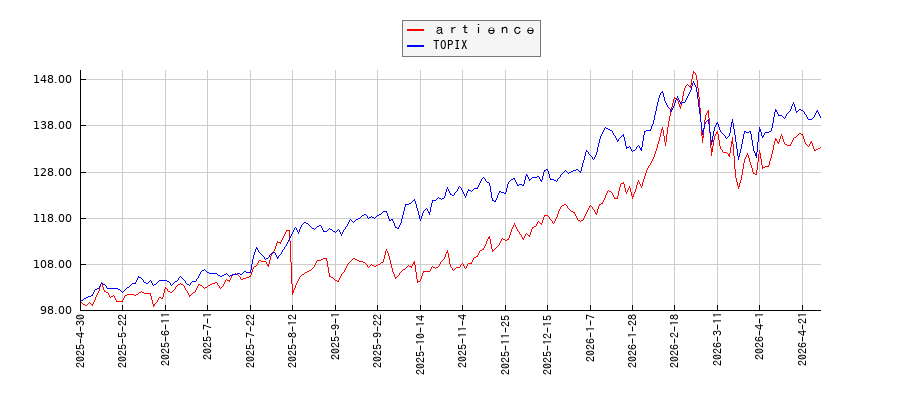 ａｒｔｉｅｎｃｅとTOPIXのパフォーマンス比較チャート