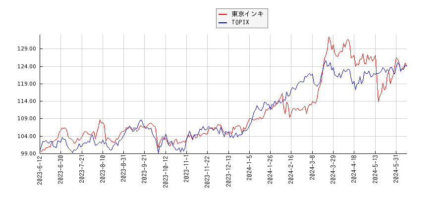 東京インキとTOPIXのパフォーマンス比較チャート