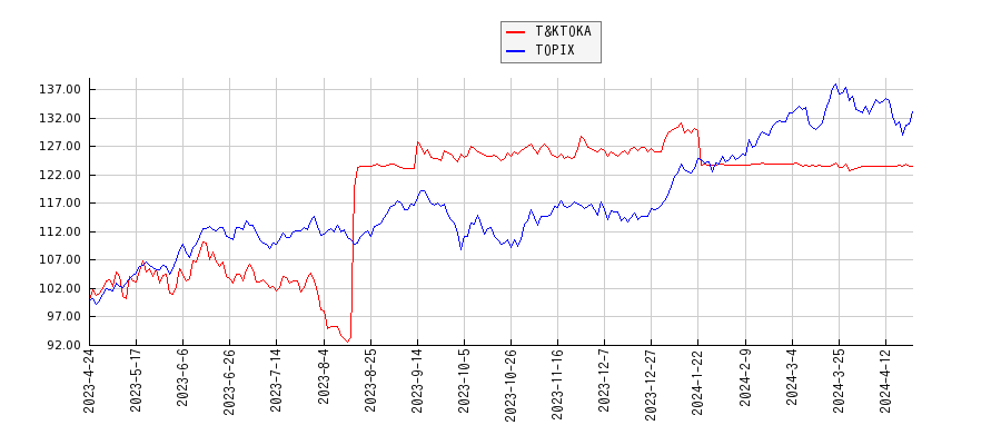 T&KTOKAとTOPIXのパフォーマンス比較チャート