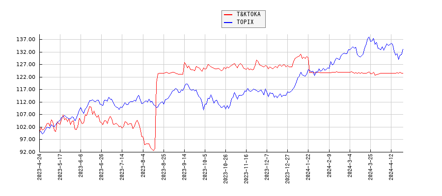 T&KTOKAとTOPIXのパフォーマンス比較チャート