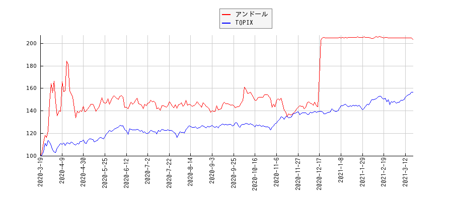 アンドールとTOPIXのパフォーマンス比較チャート