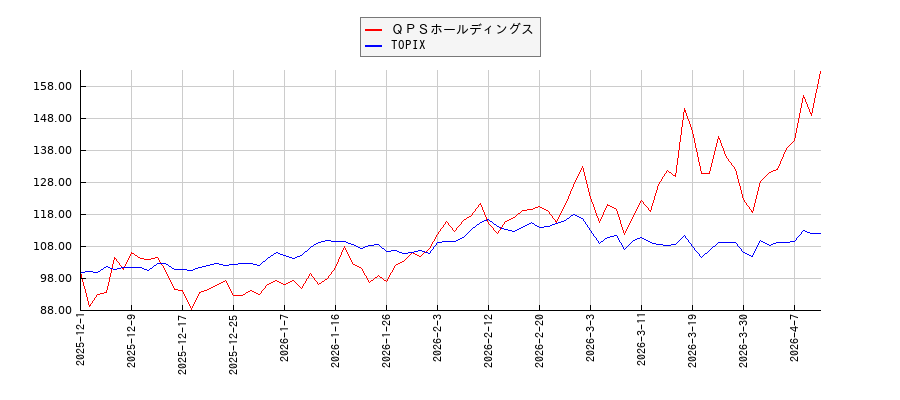 ＱＰＳホールディングスとTOPIXのパフォーマンス比較チャート